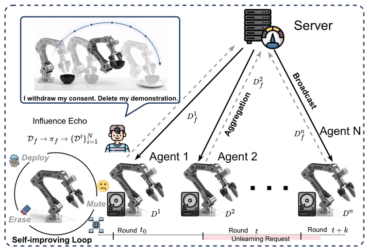 MUTE: influence echo in a self-improving federated agent network